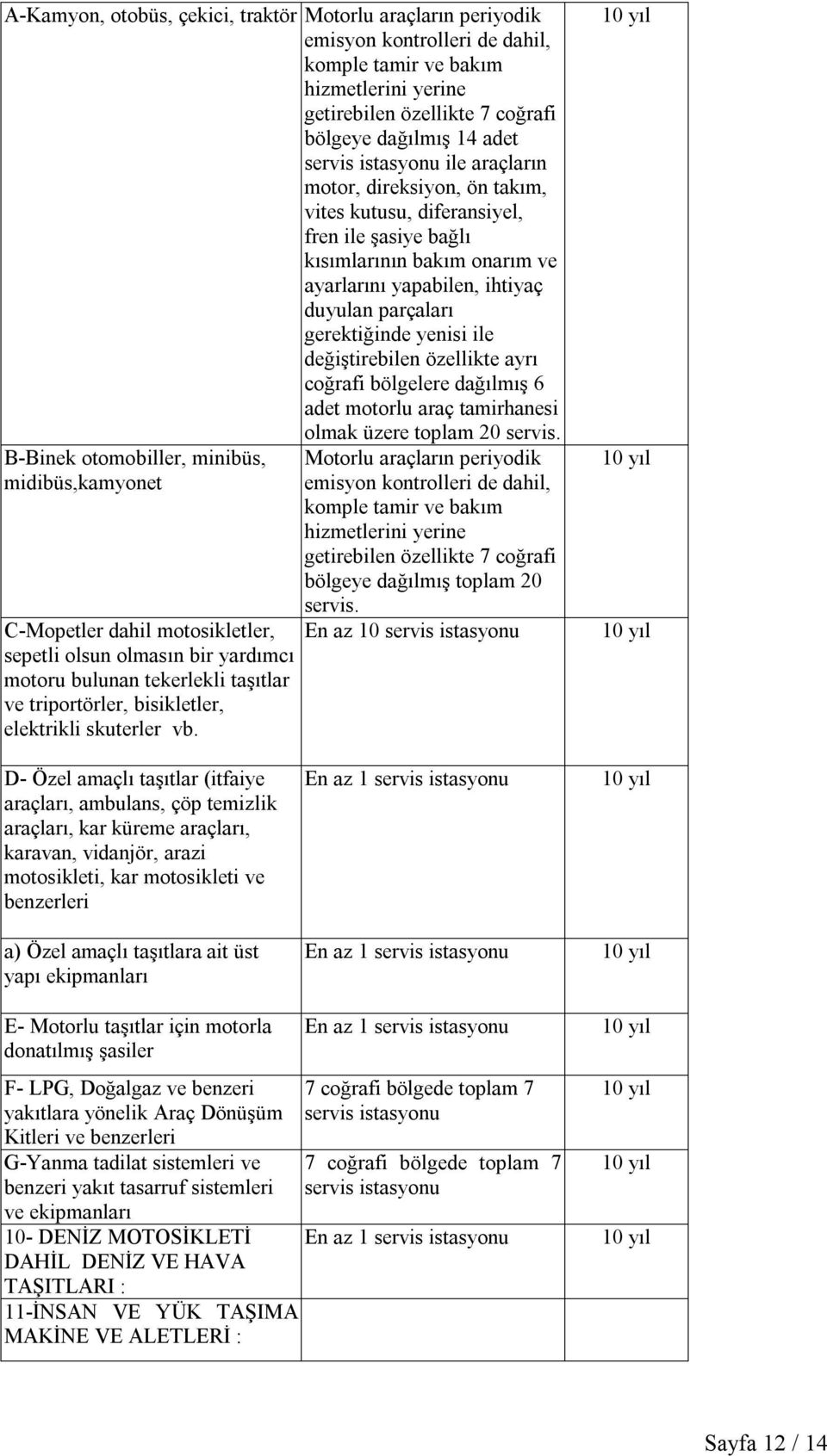 değiştirebilen özellikte ayrı coğrafi bölgelere dağılmış 6 adet motorlu araç tamirhanesi olmak üzere toplam 20 servis.