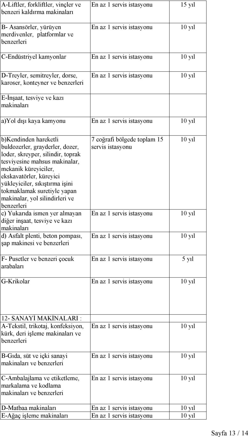 ekskavatörler, küreyici yükleyiciler, sıkıştırma işini tokmaklamak suretiyle yapan makinalar, yol silindirleri ve c) Yukarıda ismen yer almayan diğer inşaat, tesviye ve kazı makinaları d) Asfalt