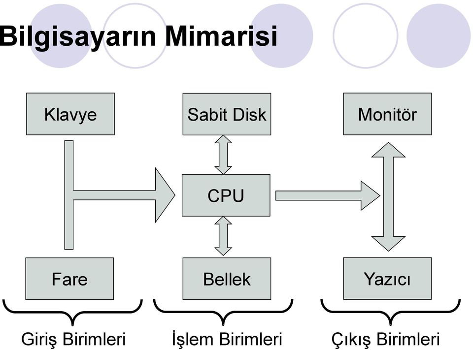 Bellek Yazıcı Giriş Birimleri