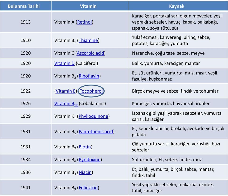 Vitamin B 2 (Riboflavin) Et, süt ürünleri, yumurta, muz, mısır, yeşil fasulye, kuşkonmaz 1922 (Vitamin E) (Tocopherol) Birçok meyve ve sebze, fındık ve tohumlar 1926 Vitamin B 12 (Cobalamins)