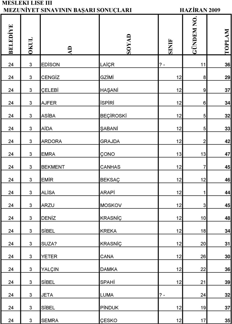 24 3 ARDORA GRAJDA 12 2 42 24 3 EMRA ÇONO 13 13 47 24 3 BEKMENT CANHAS 12 7 45 24 3 EMİR BEKSAÇ 12 12 46 24 3 ALİSA ARAPİ 12 1 44 24 3 ARZU