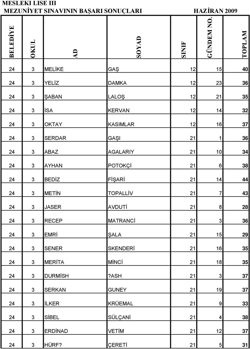 3 JASER AVDUTİ 21 8 28 24 3 RECEP MATRANCİ 21 3 36 24 3 EMRİ ŞALA 21 15 29 24 3 SENER SKENDERİ 21 16 35 24 3 MERİTA MİNCİ 21 18 35 24 3 DURMİSH?