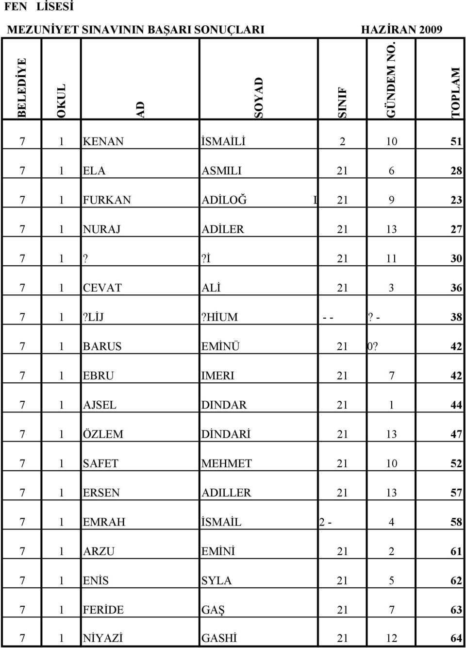 42 7 1 EBRU IMERI 21 7 42 7 1 AJSEL DINDAR 21 1 44 7 1 ÖZLEM DİNDARİ 21 13 47 7 1 SAFET MEHMET 21 10 52 7 1