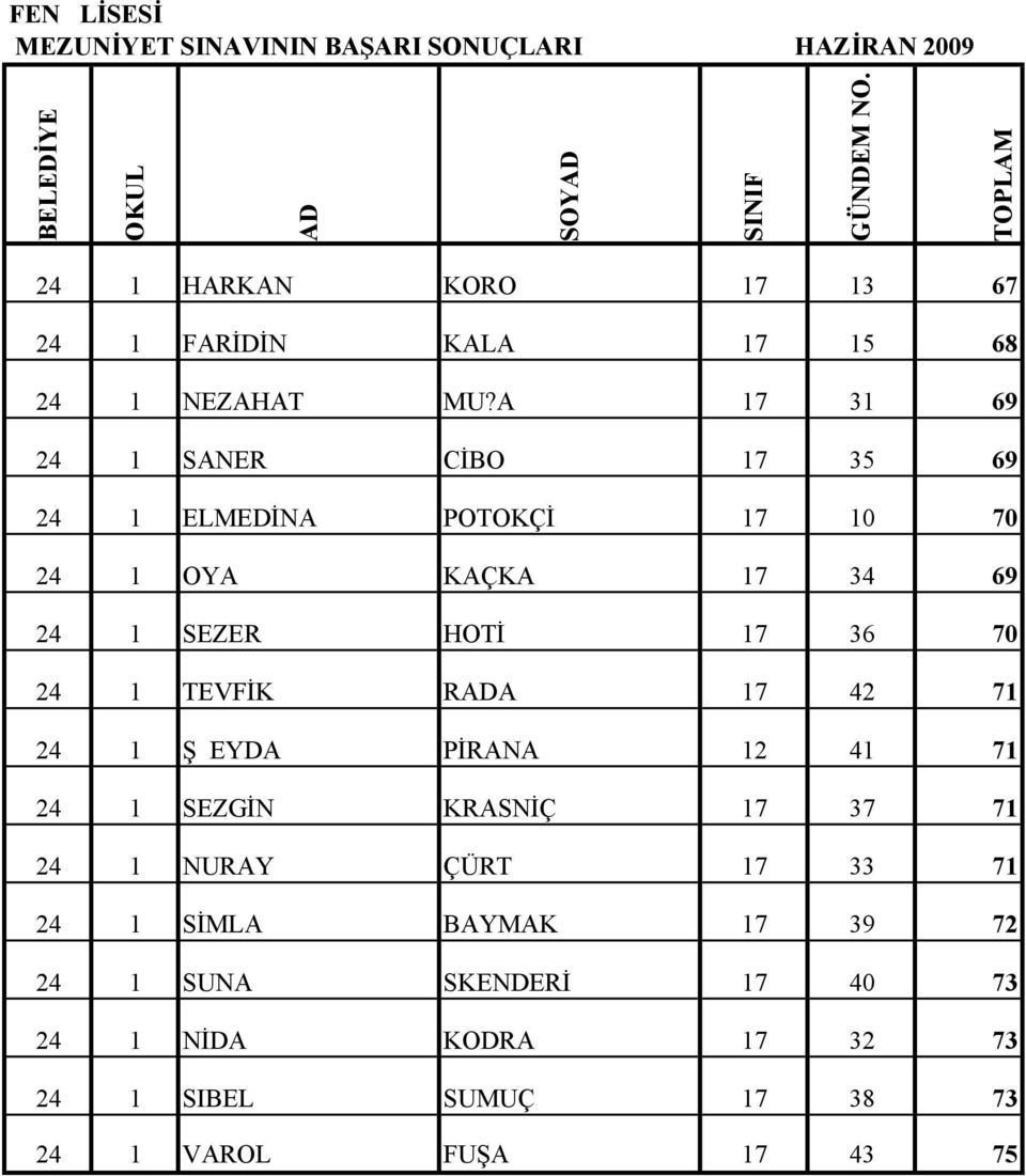 17 36 70 24 1 TEVFİK RA 17 42 71 24 1 Ş EYDA PİRANA 12 41 71 24 1 SEZGİN KRASNİÇ 17 37 71 24 1 NURAY ÇÜRT