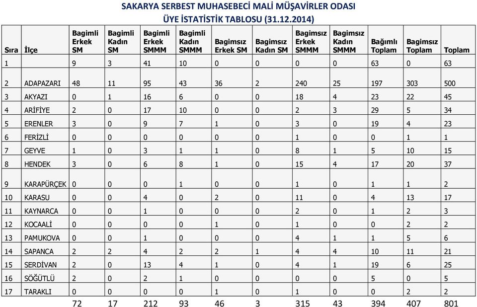 63 2 ADAPAZARI 48 11 95 43 36 2 240 25 197 303 500 3 AKYAZI 0 1 16 6 0 0 18 4 23 22 45 4 ARİFİYE 2 0 17 10 0 0 2 3 29 5 34 5 ERENLER 3 0 9 7 1 0 3 0 19 4 23 6 FERİZLİ 0 0 0 0 0 0 1 0 0 1 1 7 GEYVE 1