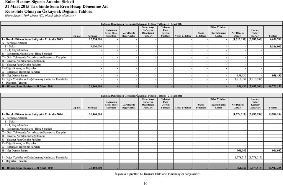 Dönem Sonu Bakiyesi 31 Aralık 2013 12,354,000 - (1,713,037) (3,982,263) 6,658,700 A Sermaye Artırımı - 1 Nakit 9,106,000-9,106,000 2 İç Kaynaklardan - B İşletmenin Aldığı Kendi Hisse Senetleri - C