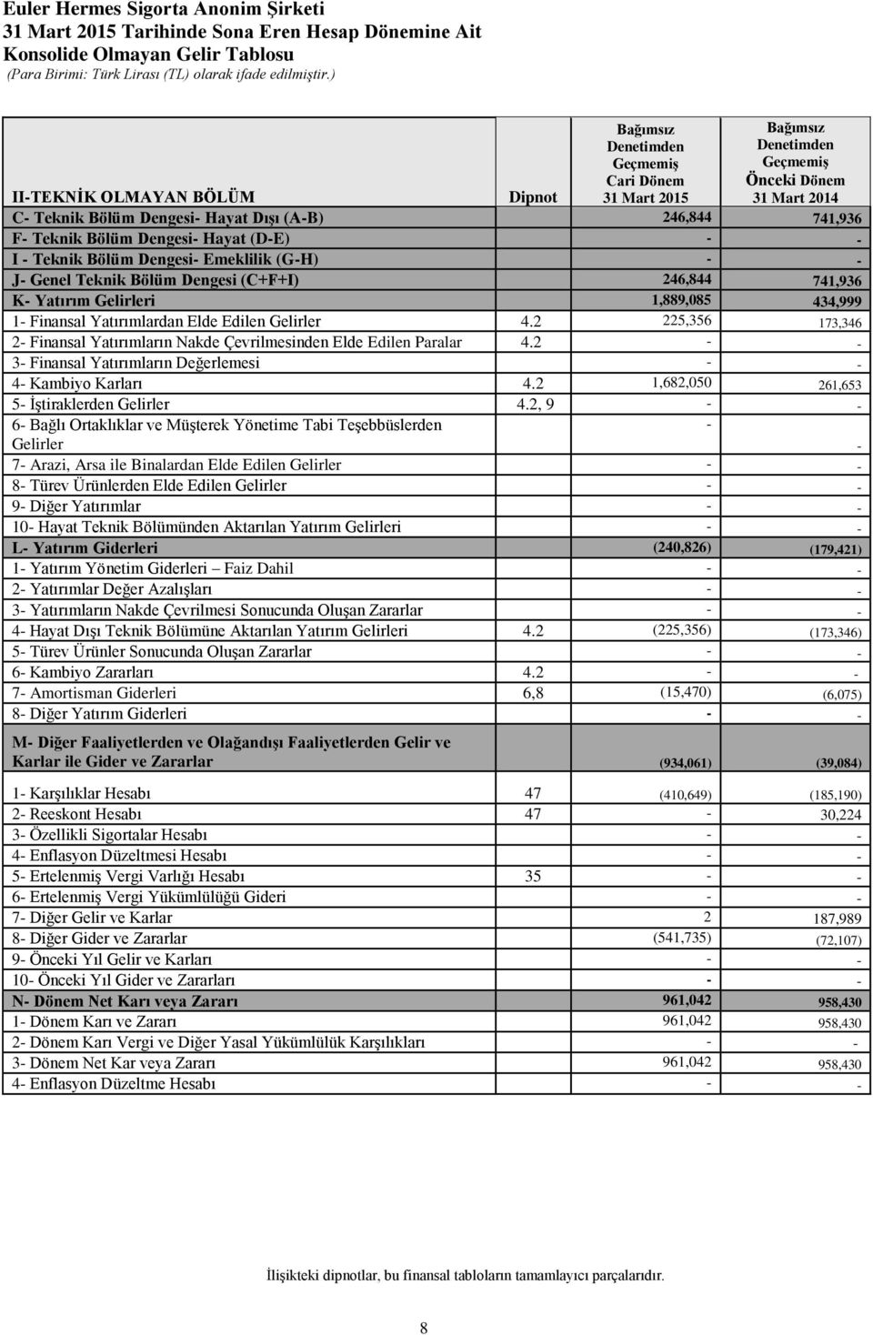 (C+F+I) 246,844 741,936 K- Yatırım Gelirleri 1,889,085 434,999 1- Finansal Yatırımlardan Elde Edilen Gelirler 4.2 225,356 173,346 2- Finansal Yatırımların Nakde Çevrilmesinden Elde Edilen Paralar 4.