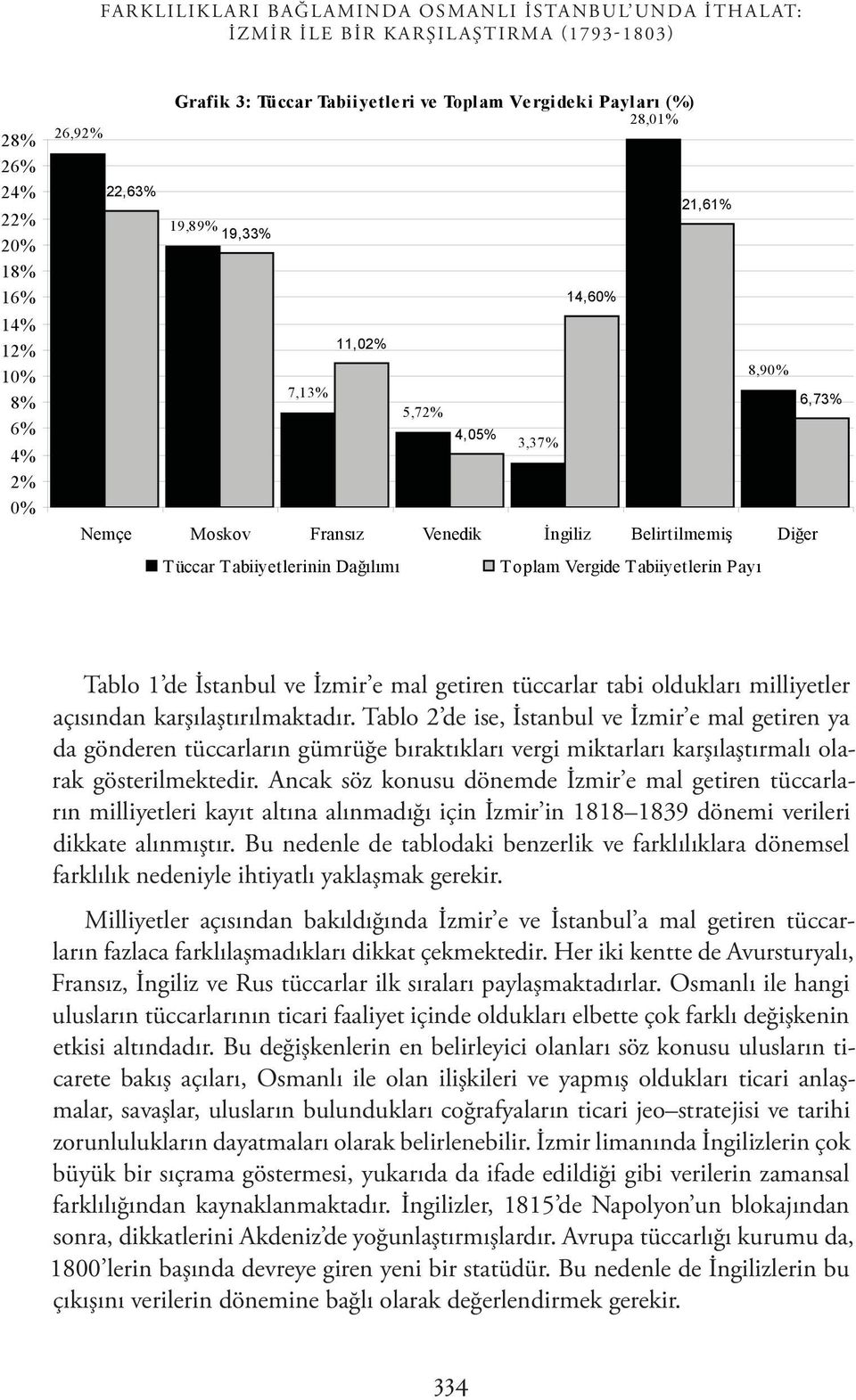 Vergide Tabiiyetlerin Payı Tablo 1 de İstanbul ve İzmir e mal getiren tüccarlar tabi olduk ları milliyetler açısından karşılaştırılmaktadır.