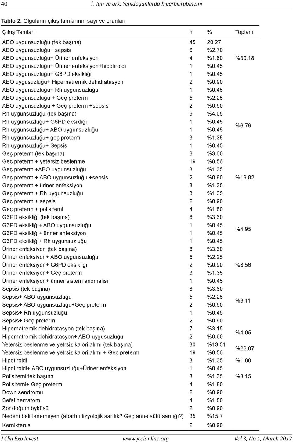 45 ABO uygusuzluğu+ Hipernatremik dehidratasyon 2 %0.90 ABO uygunsuzluğu+ Rh uygunsuzluğu 1 %0.45 ABO uygunsuzluğu + Geç preterm 5 %2.25 ABO uygunsuzluğu + Geç preterm +sepsis 2 %0.