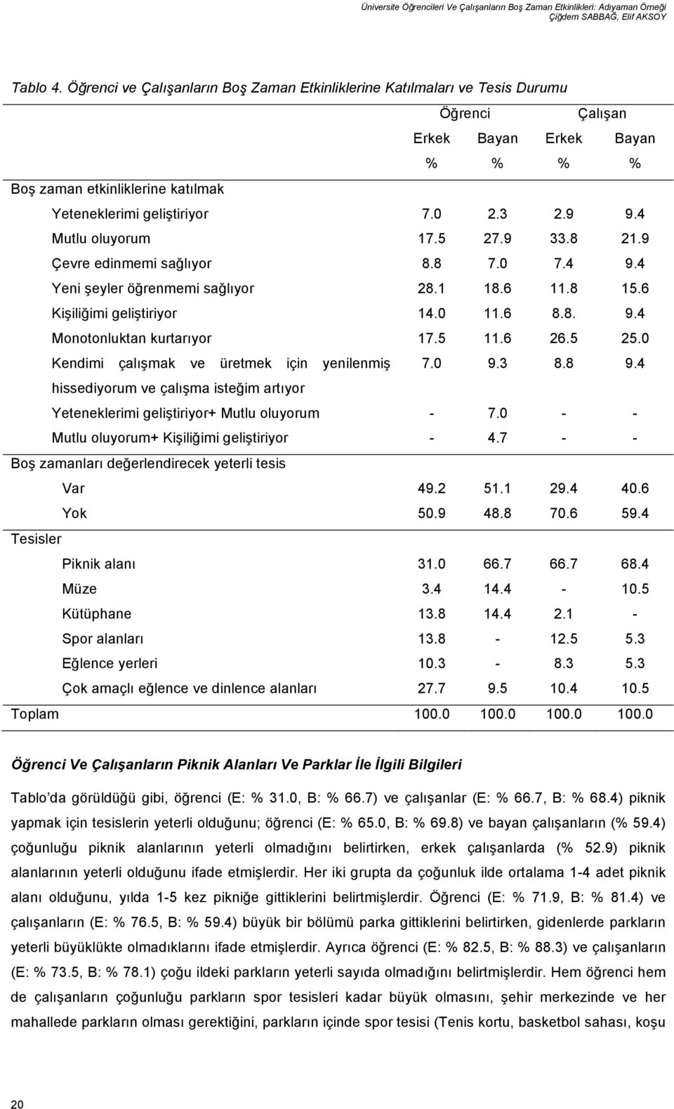 4 Mutlu oluyorum 17.5 27.9 33.8 21.9 Çevre edinmemi sağlıyor 8.8 7.0 7.4 9.4 Yeni şeyler öğrenmemi sağlıyor 28.1 18.6 11.8 15.6 Kişiliğimi geliştiriyor 14.0 11.6 8.8. 9.4 Monotonluktan kurtarıyor 17.