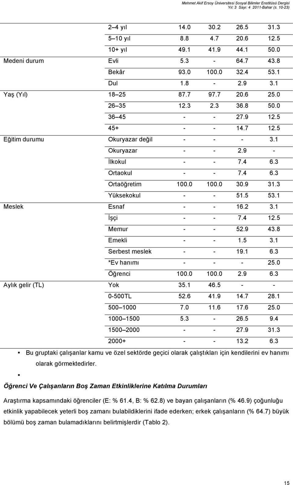 5 Eğitim durumu Okuryazar değil - - - 3.1 Okuryazar - - 2.9 - İlkokul - - 7.4 6.3 Ortaokul - - 7.4 6.3 Ortaöğretim 100.0 100.0 30.9 31.3 Yüksekokul - - 51.5 53.1 Meslek Esnaf - - 16.2 3.1 İşçi - - 7.