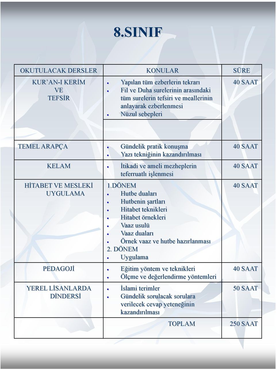 1.DÖNEM Hutbe duaları Hutbenin şartları Hitabet teknikleri Hitabet örnekleri Vaaz usulü Vaaz duaları Örnek vaaz ve hutbe hazırlanması 2.