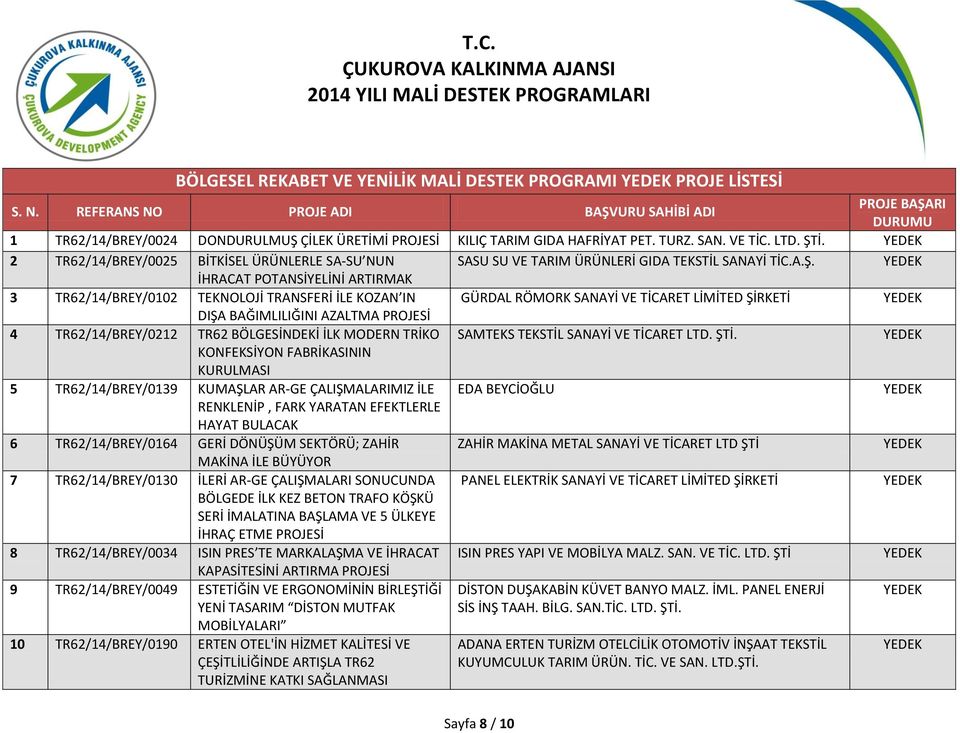 İHRACAT POTANSİYELİNİ ARTIRMAK 3 TR62/14/BREY/0102 TEKNOLOJİ TRANSFERİ İLE KOZAN IN GÜRDAL RÖMORK SANAYİ VE TİCARET DIŞA BAĞIMLILIĞINI AZALTMA PROJESİ 4 TR62/14/BREY/0212 TR62 BÖLGESİNDEKİ İLK MODERN