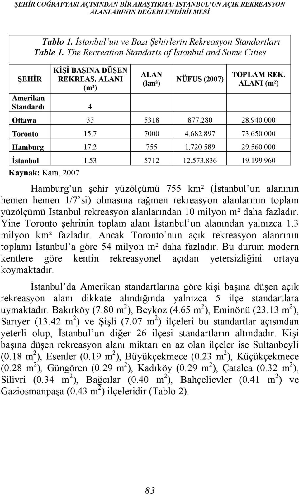 000 Toronto 15.7 7000 4.682.897 73.650.000 Hamburg 17.2 755 1.720 589 29.560.000 İstanbul 1.53 5712 12.573.836 19.199.