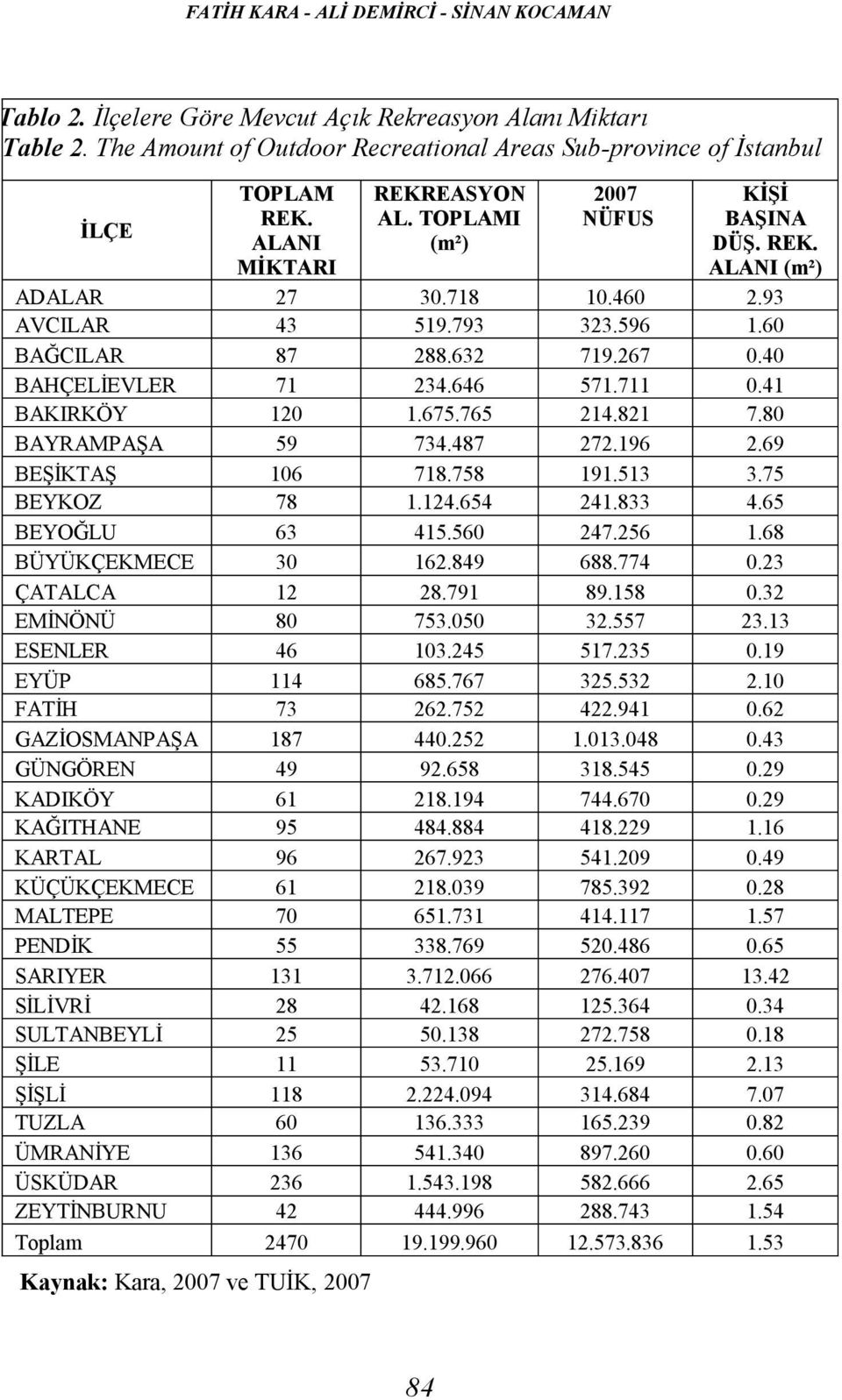 646 571.711 0.41 BAKIRKÖY 120 1.675.765 214.821 7.80 BAYRAMPAŞA 59 734.487 272.196 2.69 BEŞİKTAŞ 106 718.758 191.513 3.75 BEYKOZ 78 1.124.654 241.833 4.65 BEYOĞLU 63 415.560 247.256 1.