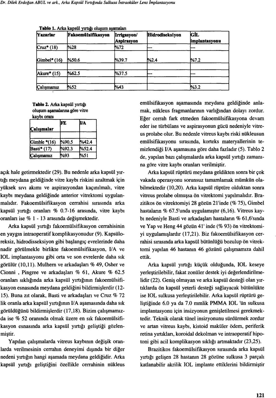 Arka kapsül yırtığı oluşum aşaınalaruıa göre vitre kab iyi 1 oranı ~ ~A raıısmalar Gimble *(16) Yo90.5 Yo42.4 Basti* (17) Yo92.3 Yo52.4 Çalışmamız Yo93 Yo51 açık hale getirmektedir (29).