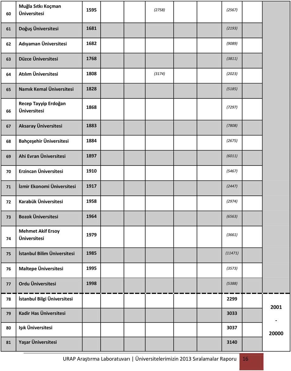 1917 (2447) 72 Karabük 1958 (2974) 73 Bozok 1964 (6563) 74 Mehmet Akif Ersoy 1979 (3661) 75 İstanbul Bilim 1985 (11471) 76 Maltepe 1995 (3573) 77 Ordu 1998