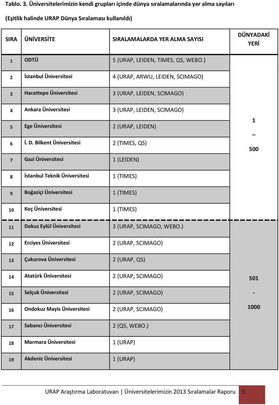 ODTÜ 5 (URAP, LEIDEN, TIMES, QS, WEBO.) 2 İstanbul 4 (URAP, ARWU, LEIDEN, SCIMAGO) 3 Hacettepe 3 (URAP, LEIDEN, SCIMAGO) 4 Ankara 3 (URAP, LEIDEN, SCIMAGO) 5 Ege 2 (URAP, LEIDEN) 6 İ. D.