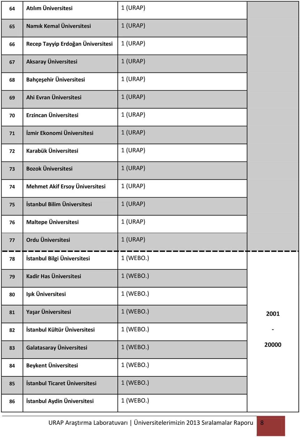 1 (URAP) 78 İstanbul Bilgi 1 (WEBO.) 79 Kadir Has 1 (WEBO.) 80 Işık 1 (WEBO.) 81 Yaşar 1 (WEBO.) 82 İstanbul Kültür 1 (WEBO.) 83 Galatasaray 1 (WEBO.