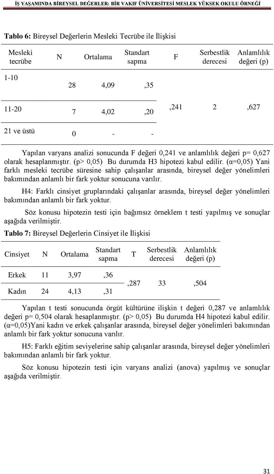 (p> 0,05) Bu durumda H3 hipotezi kabul edilir. (α=0,05) Yani farklı mesleki tecrübe süresine sahip çalışanlar arasında, bireysel değer yönelimleri bakımından anlamlı bir fark yoktur sonucuna varılır.