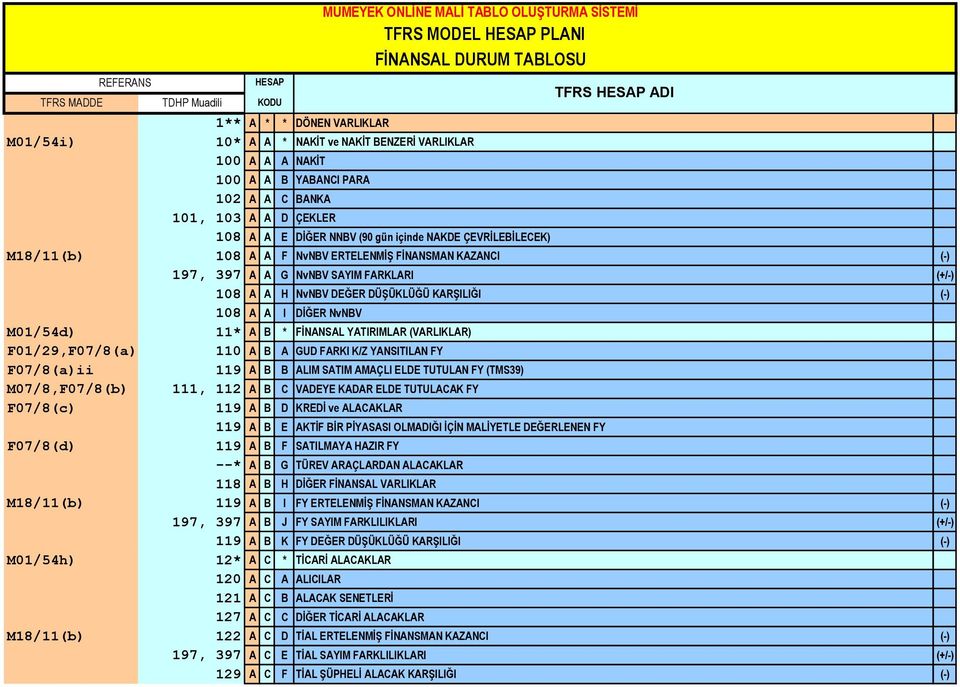 FİNANSMAN KAZANCI (-) 197, 397 A A G NvNBV SAYIM FARKLARI (+/-) 108 A A H NvNBV DEĞER DÜŞÜKLÜĞÜ KARŞILIĞI (-) 108 A A I DİĞER NvNBV M01/54d) 11* A B * FİNANSAL YATIRIMLAR (VARLIKLAR) F01/29,F07/8(a)i