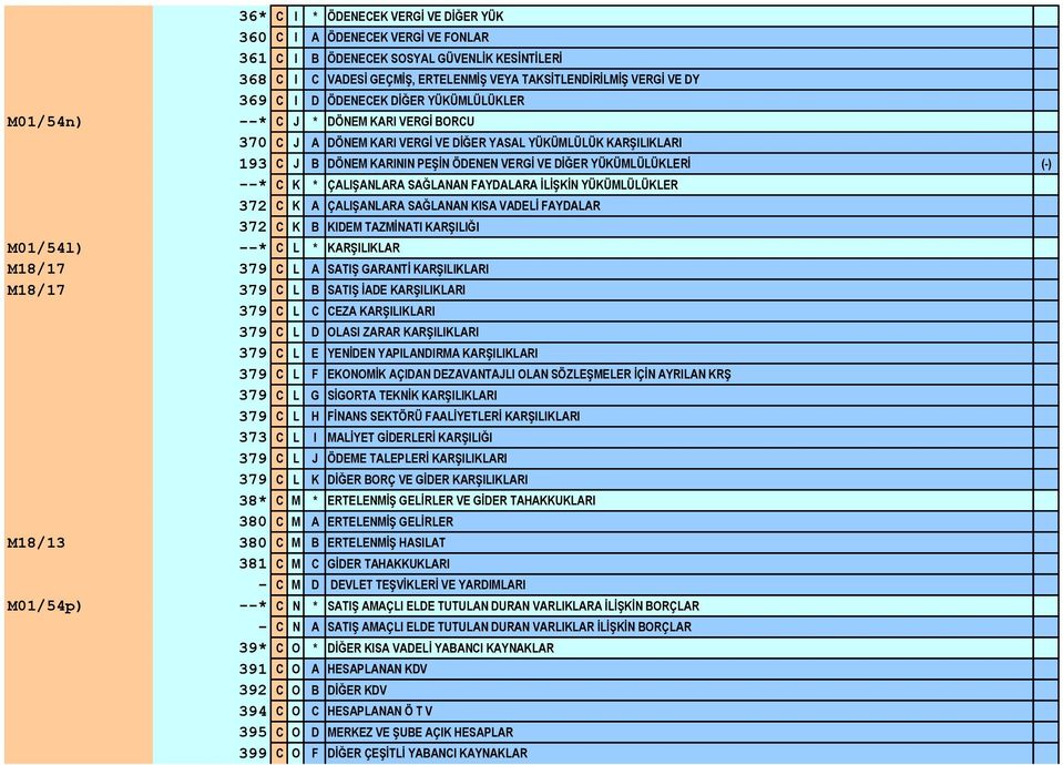 YÜKÜMLÜLÜKLERİ (-) --* C K * ÇALIŞANLARA SAĞLANAN FAYDALARA İLİŞKİN YÜKÜMLÜLÜKLER 372 C K A ÇALIŞANLARA SAĞLANAN KISA VADELİ FAYDALAR 372 C K B KIDEM TAZMİNATI KARŞILIĞI M01/54l) --* C L *