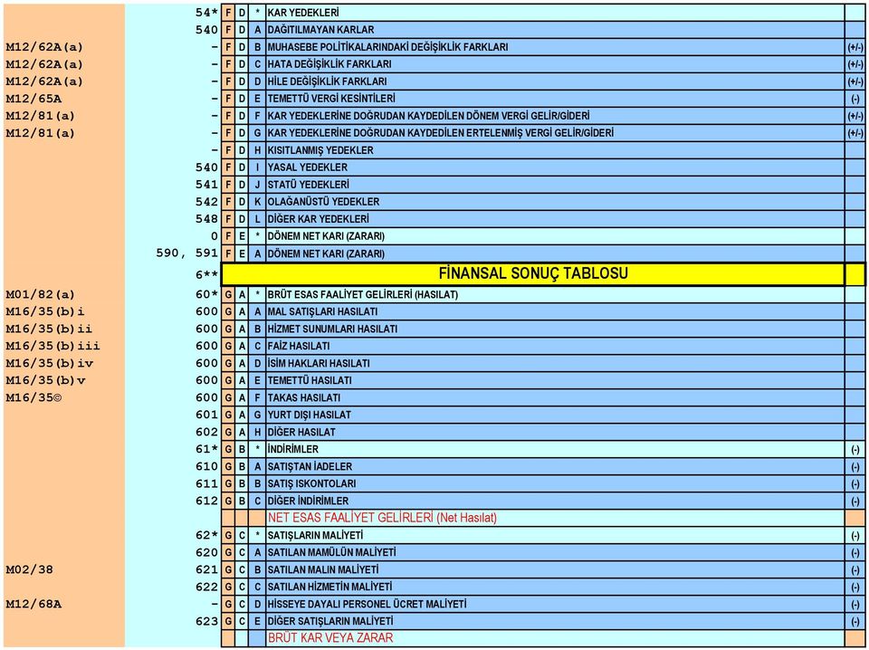 KAYDEDİLEN ERTELENMİŞ VERGİ GELİR/GİDERİ (+/-) - F D H KISITLANMIŞ YEDEKLER 540 F D I YASAL YEDEKLER 541 F D J STATÜ YEDEKLERİ 542 F D K OLAĞANÜSTÜ YEDEKLER 548 F D L DİĞER KAR YEDEKLERİ 0 F E *