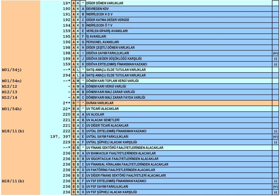 FİNANSMAN KAZANCI (-) M01/54j) --* A L * SATIŞ AMAÇLI ELDE TUTULAN VARLIKLAR 294 A L A SATIŞ AMAÇLI ELDE TUTULAN VARLIKLAR M01/54n) --* A M * DÖNEM KARI TOPLAM VERGİ VARLIĞI M12/12 - A M A DÖNEM KARI