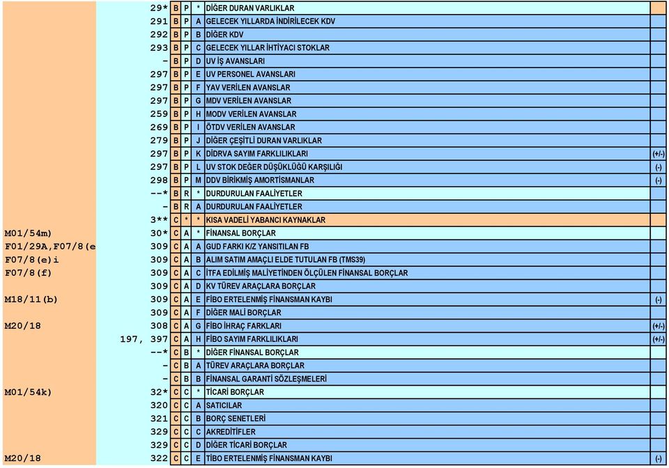 (+/-) 297 B P L UV STOK DEĞER DÜŞÜKLÜĞÜ KARŞILIĞI (-) 298 B P M DDV BİRİKMİŞ AMORTİSMANLAR (-) --* B R * DURDURULAN FAALİYETLER - B R A DURDURULAN FAALİYETLER 3** C * * KISA VADELİ YABANCI KAYNAKLAR