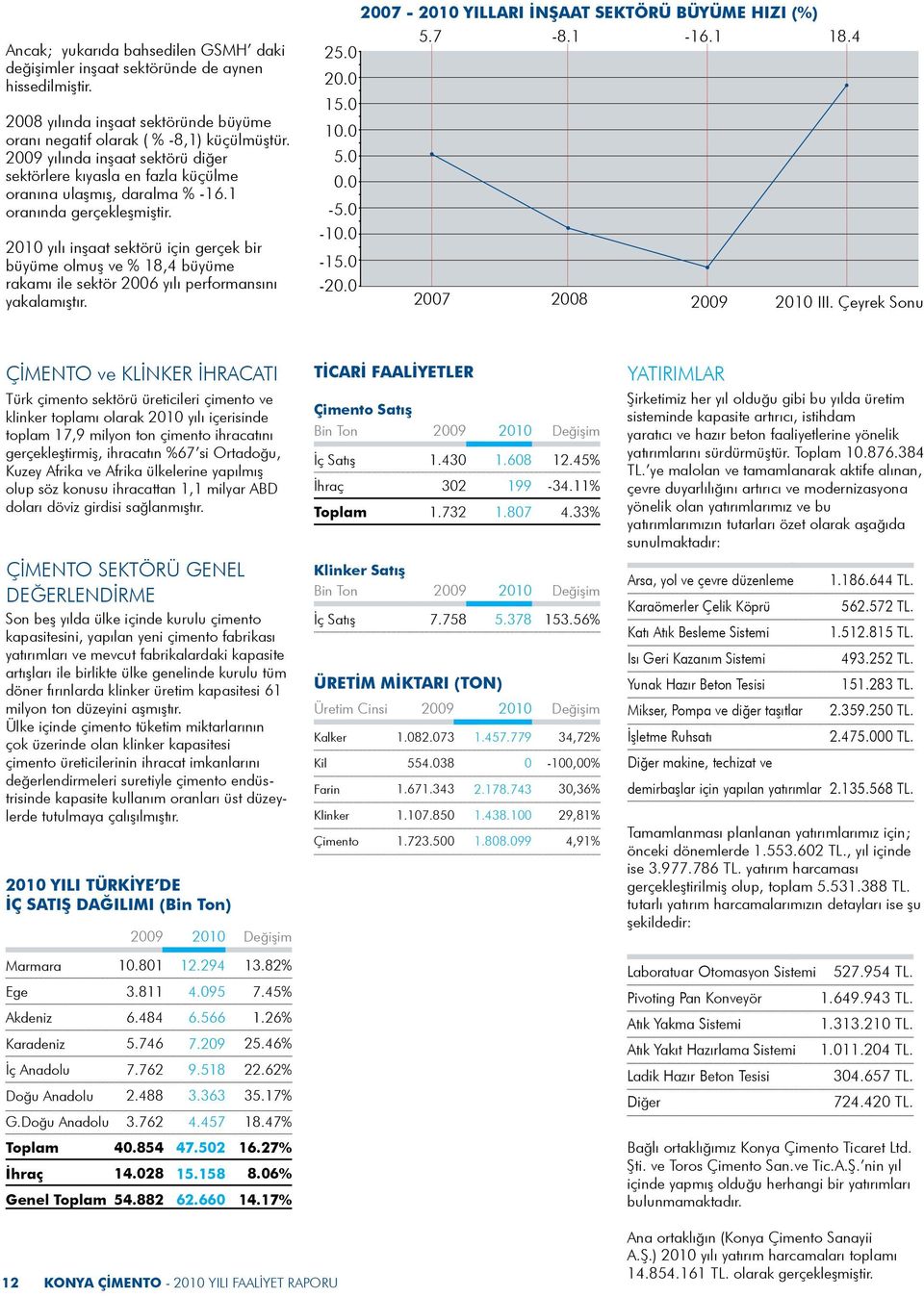 2010 yılı inşaat sektörü için gerçek bir büyüme olmuş ve % 18,4 büyüme rakamı ile sektör 2006 yılı performansını yakalamıştır. 2007-2010 YILLARI İNŞAAT SEKTÖRÜ BÜYÜME HIZI (%) 5.7-8.1-16.1 18.4 25.