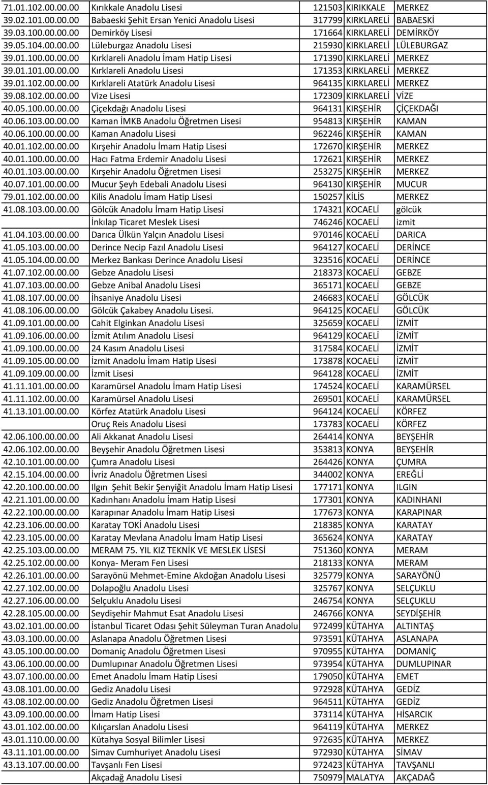 01.102.00.00.00 Kırklareli Atatürk Anadolu Lisesi 964135 KIRKLARELİ MERKEZ 39.08.102.00.00.00 Vize Lisesi 172309 KIRKLARELİ VİZE 40.05.100.00.00.00 Çiçekdağı Anadolu Lisesi 964131 KIRŞEHİR ÇİÇEKDAĞI 40.