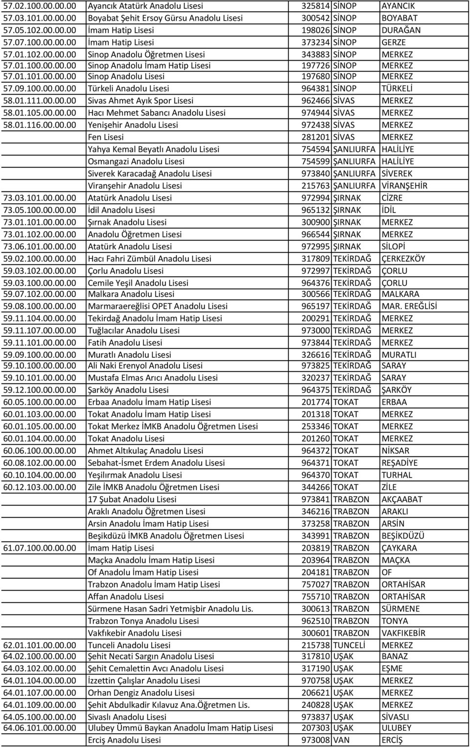 00.00.00 Sinop Anadolu Lisesi 197680 SİNOP MERKEZ 57.09.100.00.00.00 Türkeli Anadolu Lisesi 964381 SİNOP TÜRKELİ 58.01.111.00.00.00 Sivas Ahmet Ayık Spor Lisesi 962466 SİVAS MERKEZ 58.01.105.00.00.00 Hacı Mehmet Sabancı Anadolu Lisesi 974944 SİVAS MERKEZ 58.