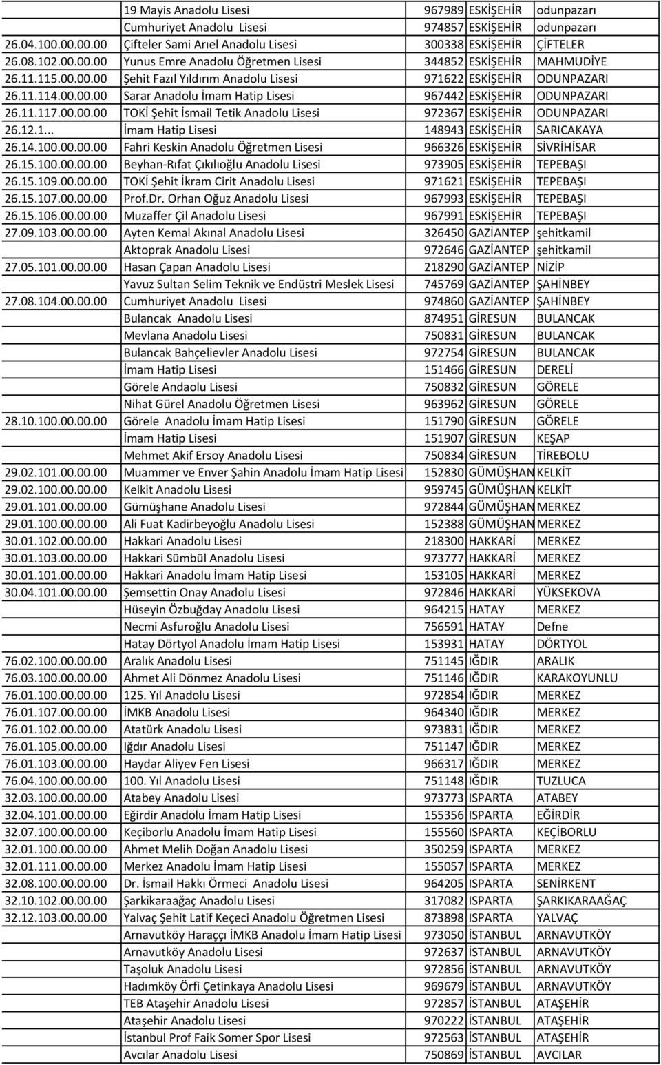 12.1... İmam Hatip Lisesi 148943 ESKİŞEHİR SARICAKAYA 26.14.100.00.00.00 Fahri Keskin Anadolu Öğretmen Lisesi 966326 ESKİŞEHİR SİVRİHİSAR 26.15.100.00.00.00 Beyhan-Rıfat Çıkılıoğlu Anadolu Lisesi 973905 ESKİŞEHİR TEPEBAŞI 26.