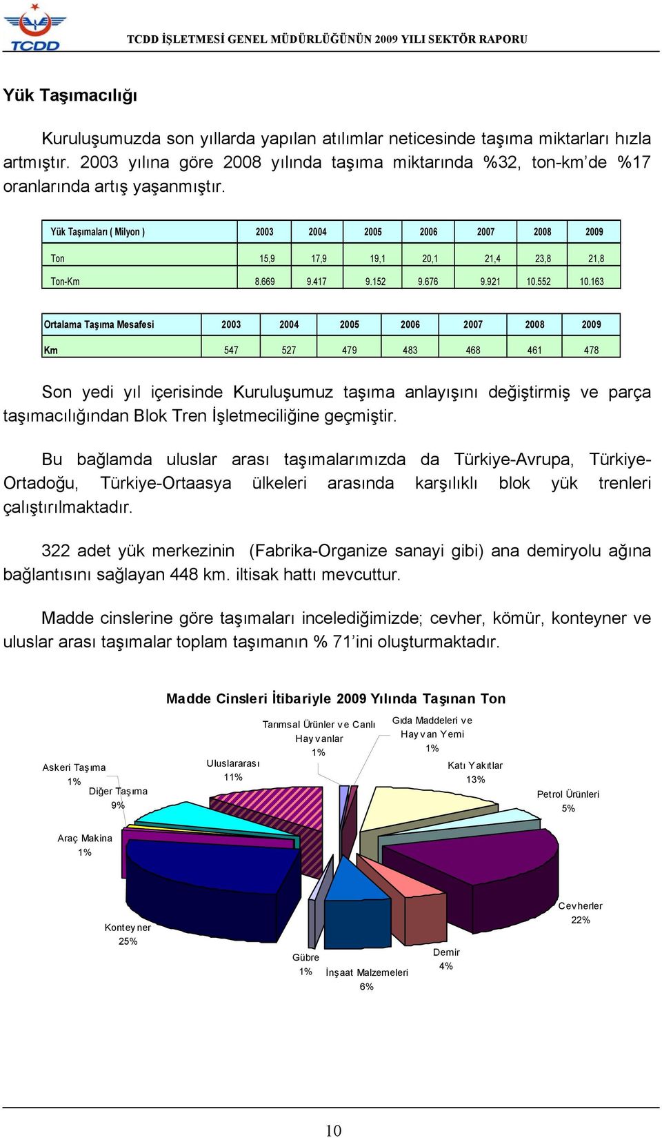 Yük Taşımaları ( Milyon ) 2003 2004 2005 2006 2007 2008 2009 Ton 15,9 17,9 19,1 20,1 21,4 23,8 21,8 Ton-Km 8.669 9.417 9.152 9.676 9.921 10.552 10.