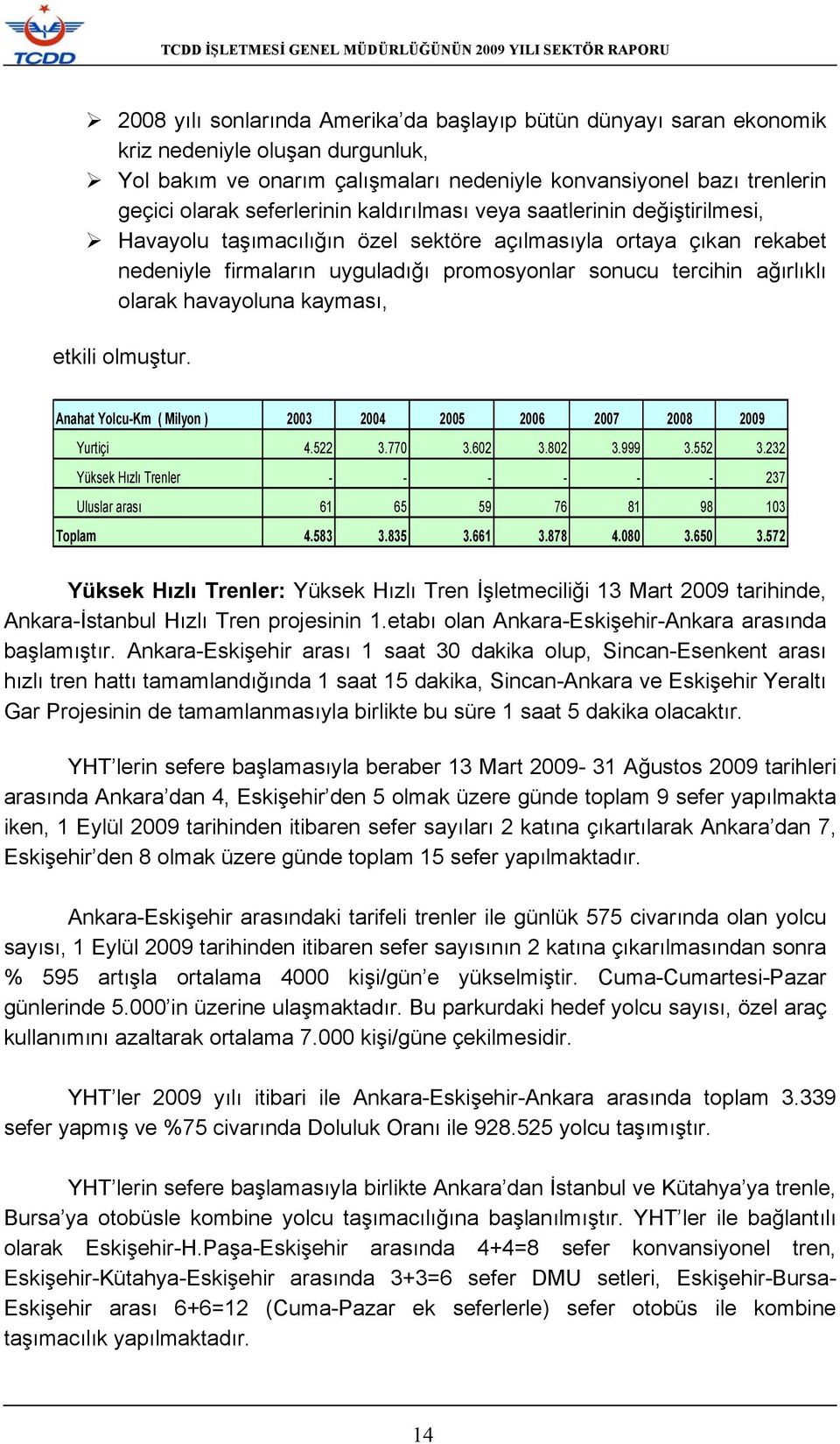 olarak havayoluna kayması, etkili olmuştur. Anahat Yolcu-Km ( Milyon ) 2003 2004 2005 2006 2007 2008 2009 Yurtiçi 4.522 3.770 3.602 3.802 3.999 3.552 3.