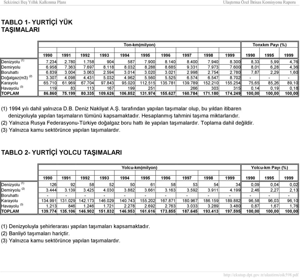 780 7,87 2,29 1,60 Doğalgaz(m3) (2) 3.307 4.098 4.431 5.032 4.962 5.560 5.525 6.574 6.547 8.702 - - - Karayolu 65.710 61.969 67.704 97.843 95.020 112.515 135.781 139.789 152.210 155.