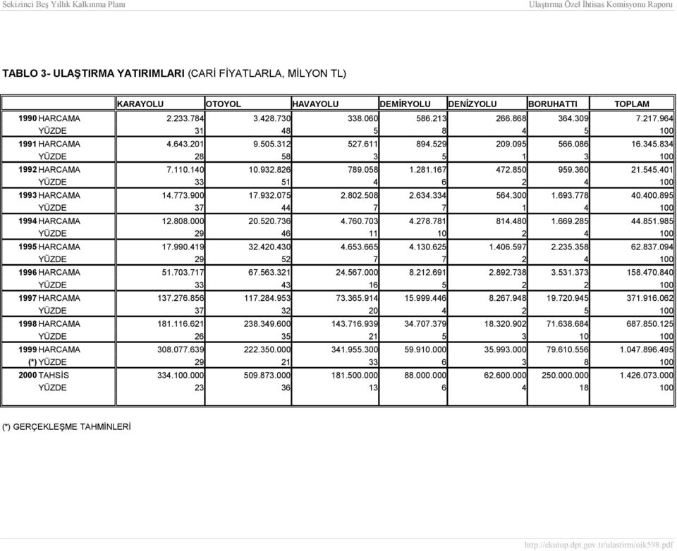 545.401 YÜZDE 33 51 4 6 2 4 100 1993 HARCAMA 14.773.900 17.932.075 2.802.508 2.634.334 564.300 1.693.778 40.400.895 YÜZDE 37 44 7 7 1 4 100 1994 HARCAMA 12.808.000 20.520.736 4.760.703 4.278.781 814.