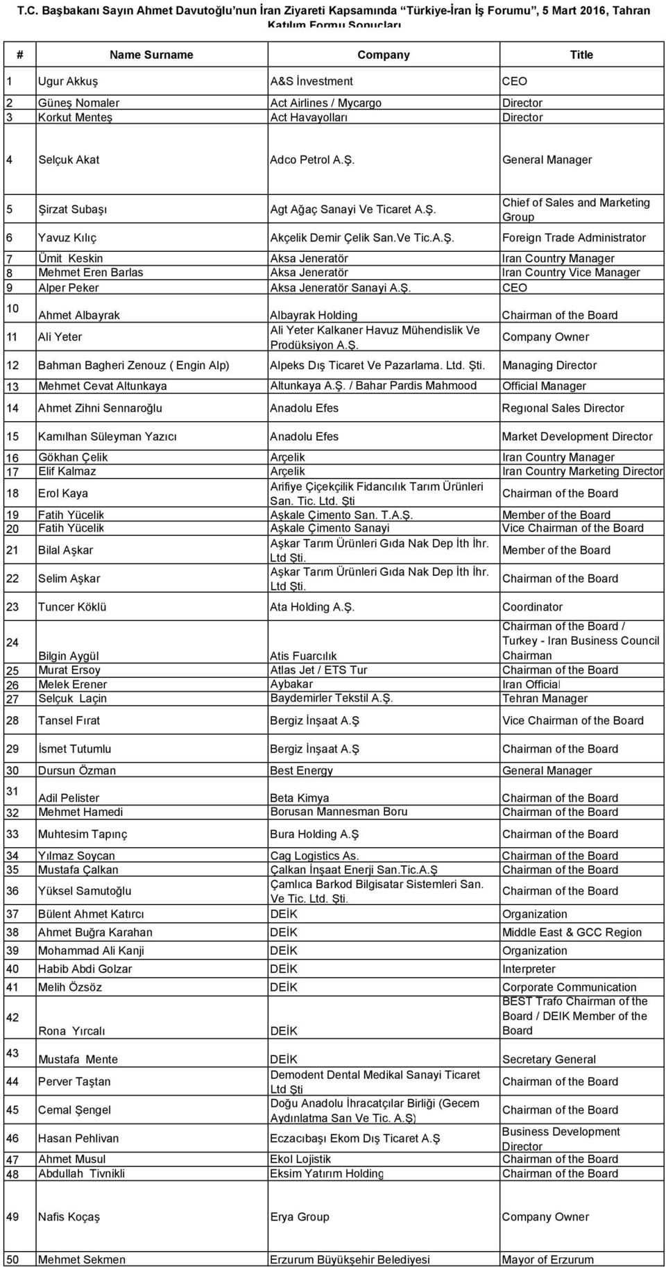 Ve Tic.A.Ş. Foreign Trade Administrator 7 Ümit Keskin Aksa Jeneratör Iran Country Manager 8 Mehmet Eren Barlas Aksa Jeneratör Iran Country Vice Manager 9 Alper Peker Aksa Jeneratör Sanayi A.Ş. CEO 10 Ahmet Albayrak Albayrak Holding 11 Ali Yeter Ali Yeter Kalkaner Havuz Mühendislik Ve Prodüksiyon A.