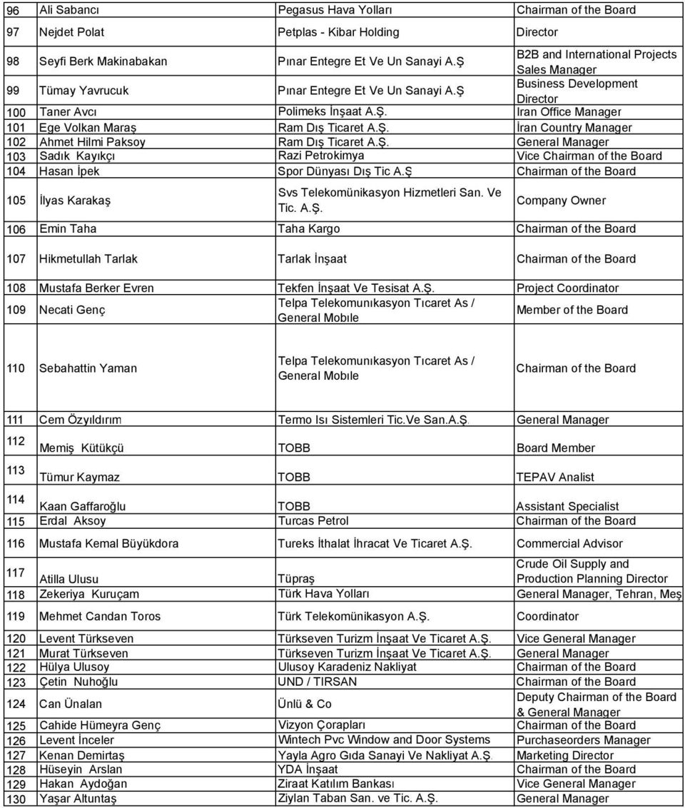 Ş. İran Country Manager 102 Ahmet Hilmi Paksoy Ram Dış Ticaret A.Ş. General Manager 103 Sadık Kayıkçı Razi Petrokimya Vice 104 Hasan İpek Spor Dünyası Dış Tic A.