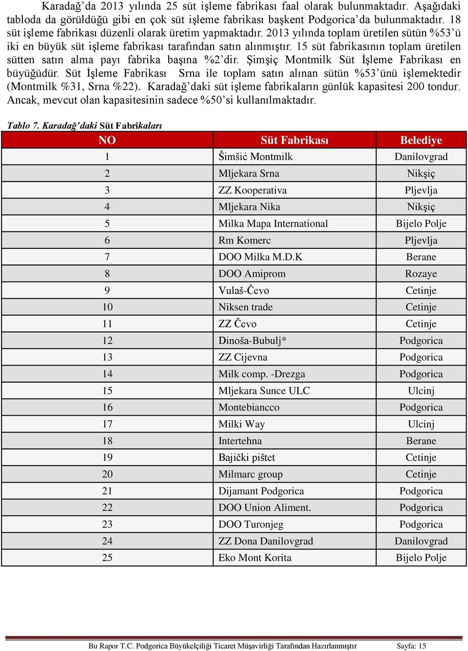 15 süt fabrikasının toplam üretilen sütten satın alma payı fabrika başına %2 dir. Şimşiç Montmilk Süt İşleme Fabrikası en büyüğüdür.