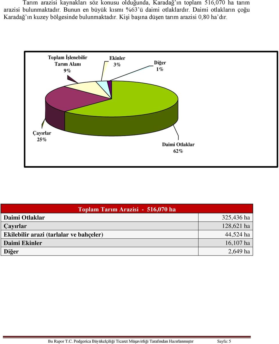 Toplam İşlenebilir Tarım Alanı 9% Ekinler 3% Diğer 1% Çayırlar 25% Daimi Otlaklar 62% Toplam Tarım Arazisi - 516,070 ha Daimi Otlaklar Çayırlar