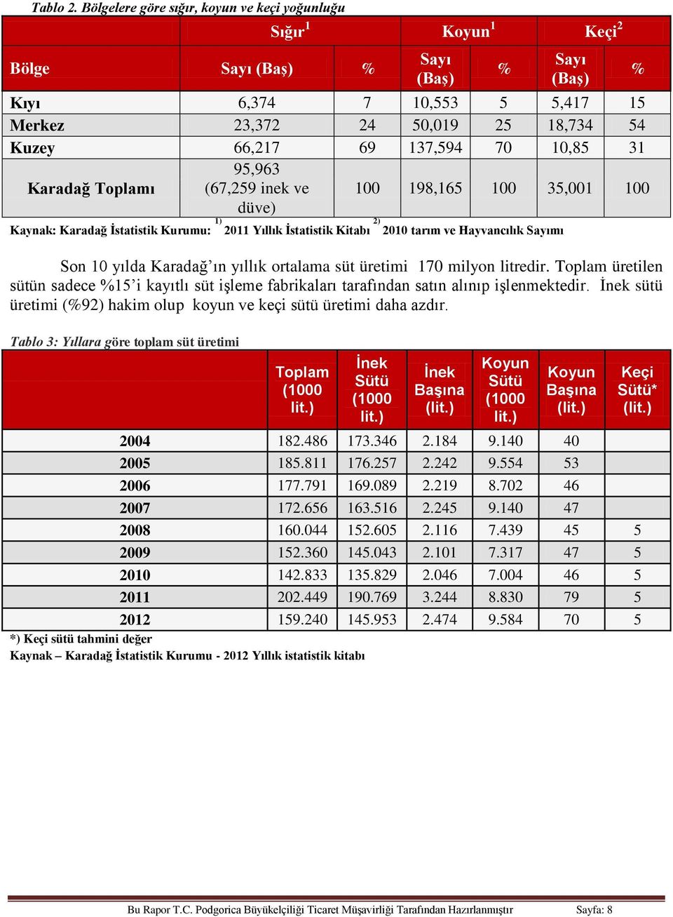 137,594 70 10,85 31 Karadağ Toplamı 95,963 (67,259 inek ve düve) 100 198,165 100 35,001 100 Kaynak: Karadağ İstatistik Kurumu: 1) 2011 Yıllık İstatistik Kitabı 2) 2010 tarım ve Hayvancılık Sayımı Son