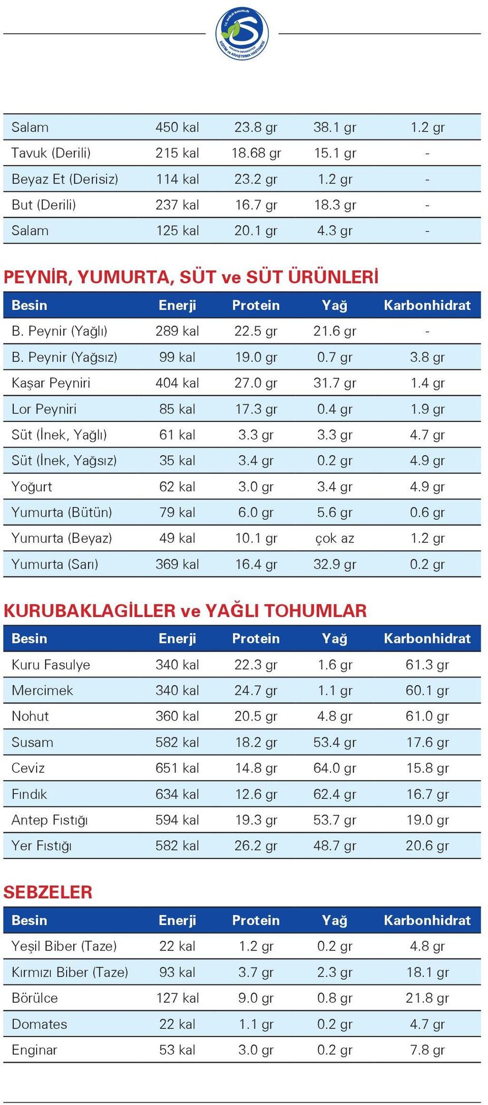 0 gr 31.7 gr 1.4 gr Lor Peyniri 85 kal 17.3 gr 0.4 gr 1.9 gr Süt (İnek, Yağlı) 61 kal 3.3 gr 3.3 gr 4.7 gr Süt (İnek, Yağsız) 35 kal 3.4 gr 0.2 gr 4.9 gr Yoğurt 62 kal 3.0 gr 3.4 gr 4.