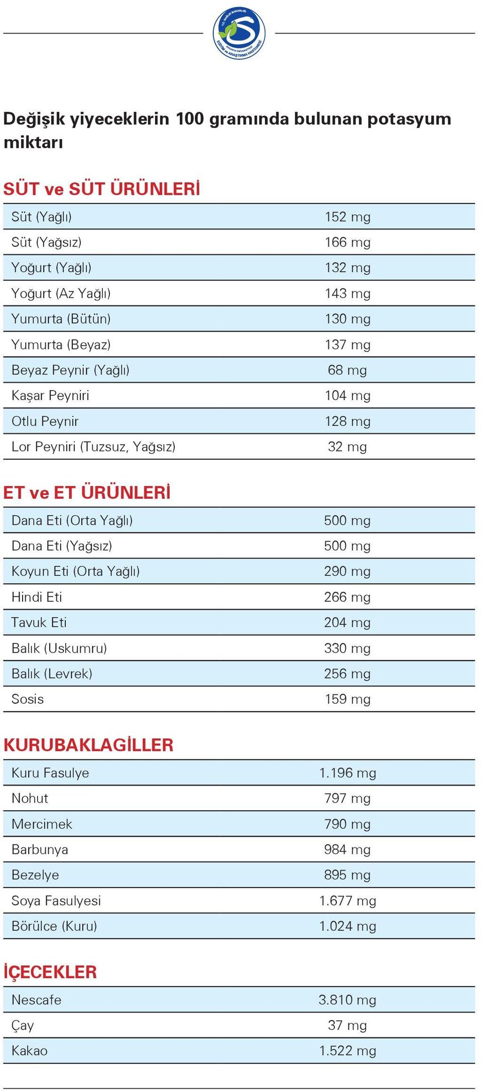 Balık (Uskumru) Balık (Levrek) Sosis KURUBAKLAGİLLER Kuru Fasulye Nohut Mercimek Barbunya Bezelye Soya Fasulyesi Börülce (Kuru) İÇECEKLER Nescafe Çay Kakao 152 mg 166 mg 132