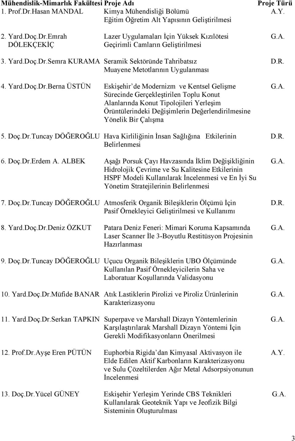 A. Sürecinde Gerçekleştirilen Toplu Konut Alanlarında Konut Tipolojileri Yerleşim Örüntülerindeki Değişimlerin Değerlendirilmesine Yönelik Bir Çalışma 5. Doç.Dr.