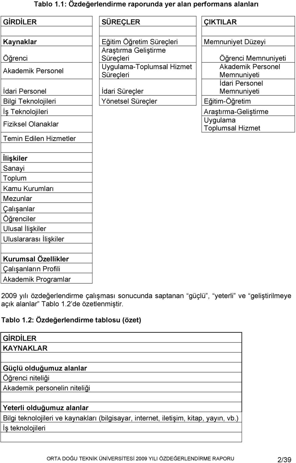 Akademik Personel Uygulama-Toplumsal Hizmet Akademik Personel Süreçleri Memnuniyeti İdari Personel İdari Süreçler İdari Personel Memnuniyeti Bilgi Teknolojileri Yönetsel Süreçler Eğitim-Öğretim İş