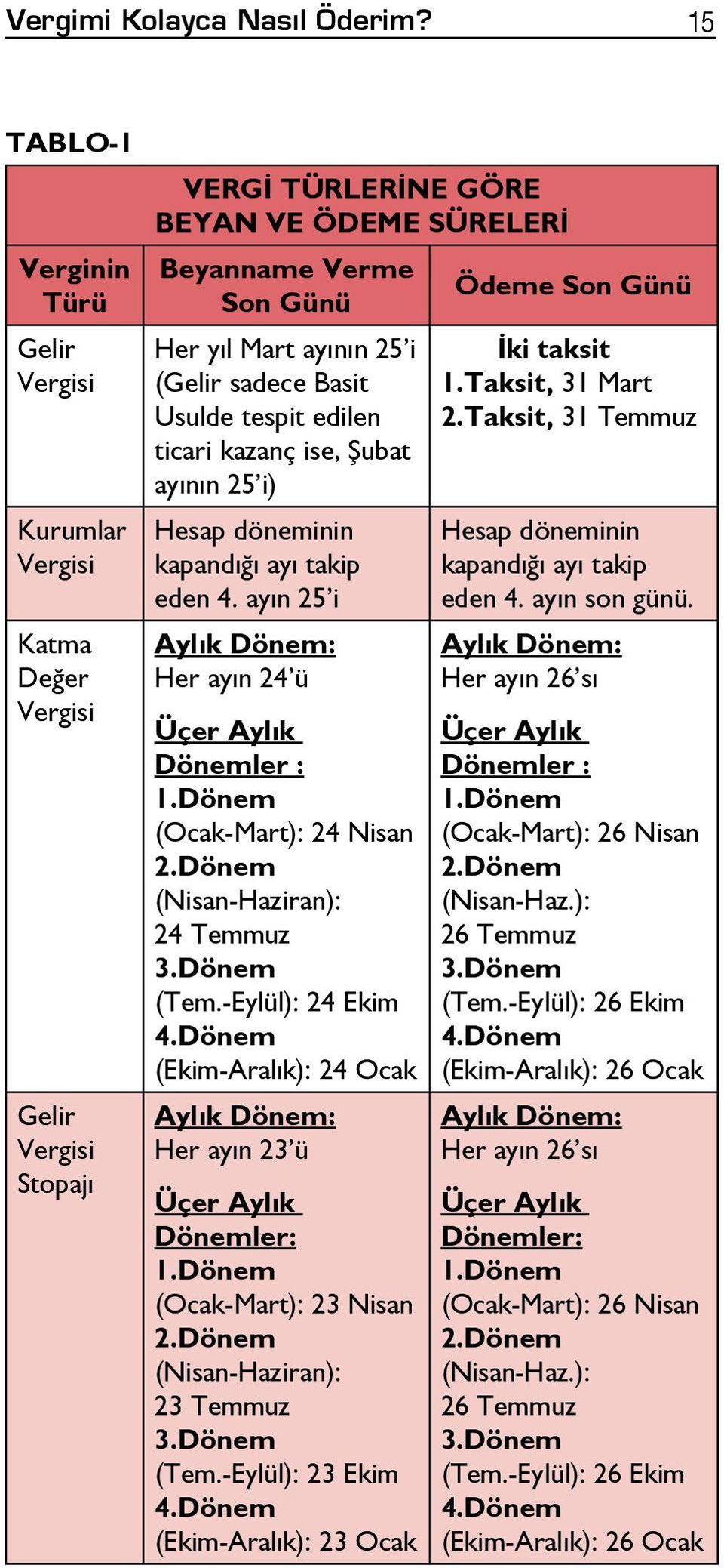 sadece Basit Usulde tespit edilen ticari kazanç ise, Şubat ayının 25 i) Hesap döneminin kapandığı ayı takip eden 4. ayın 25 i Aylık Dönem: Her ayın 24 ü Üçer Aylık Dönemler : 1.