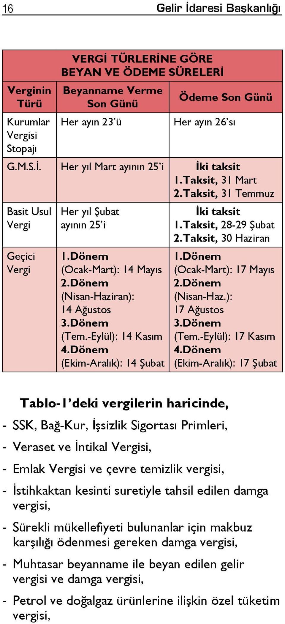 Dönem (Ekim-Aralık): 14 Şubat İki taksit 1.Taksit, 28-29 Şubat 2.Taksit, 30 Haziran 1.Dönem (Ocak-Mart): 17 Mayıs 2.Dönem (Nisan-Haz.): 17 Ağustos 3.Dönem (Tem.-Eylül): 17 Kasım 4.