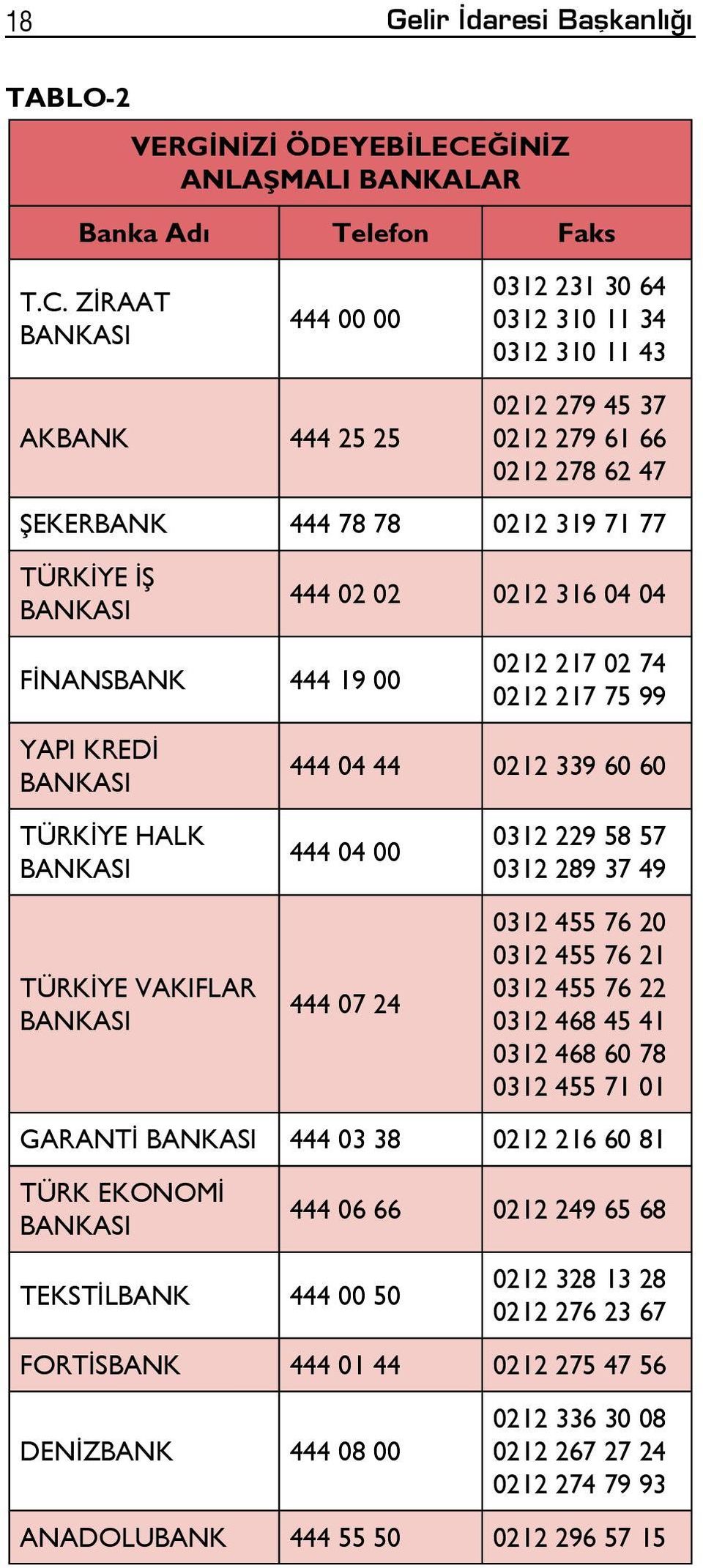 ZİRAAT BANKASI 444 00 00 AKBANK 444 25 25 0312 231 30 64 0312 310 11 34 0312 310 11 43 0212 279 45 37 0212 279 61 66 0212 278 62 47 ŞEKERBANK 444 78 78 0212 319 71 77 TÜRKİYE İŞ BANKASI FİNANSBANK