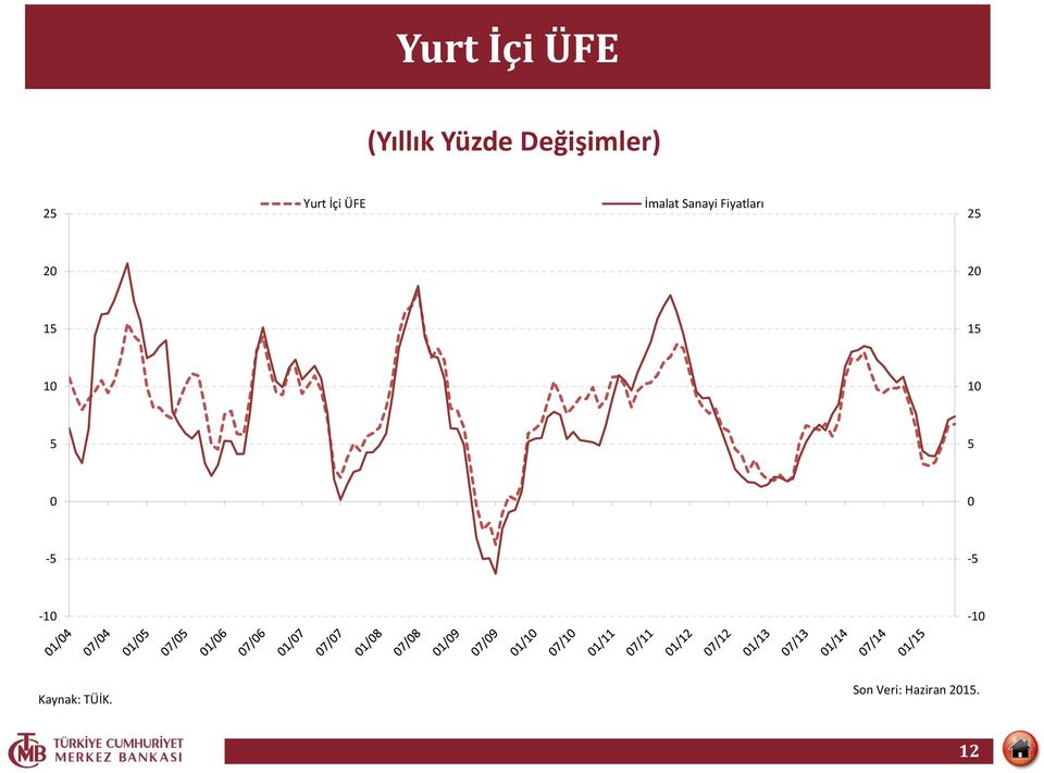 Sanayi Fiyatları 2 2 2 1 1 1 1 - -